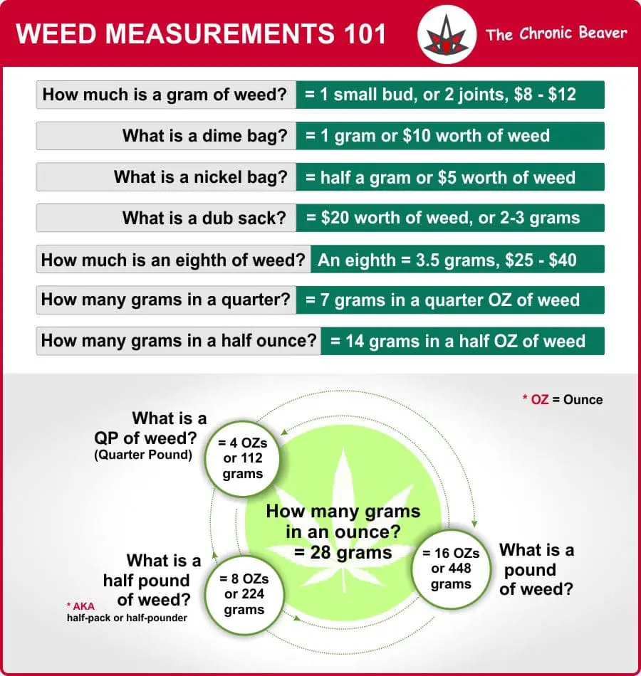 Eighth Of Weed Canada Infographic 