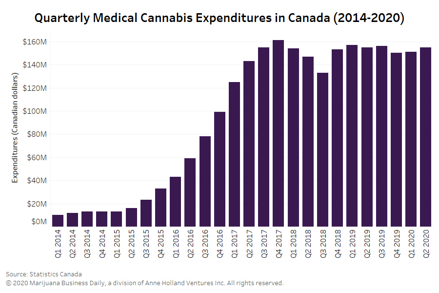 Exploring Distribution Models in the Canadian Cannabis Industry