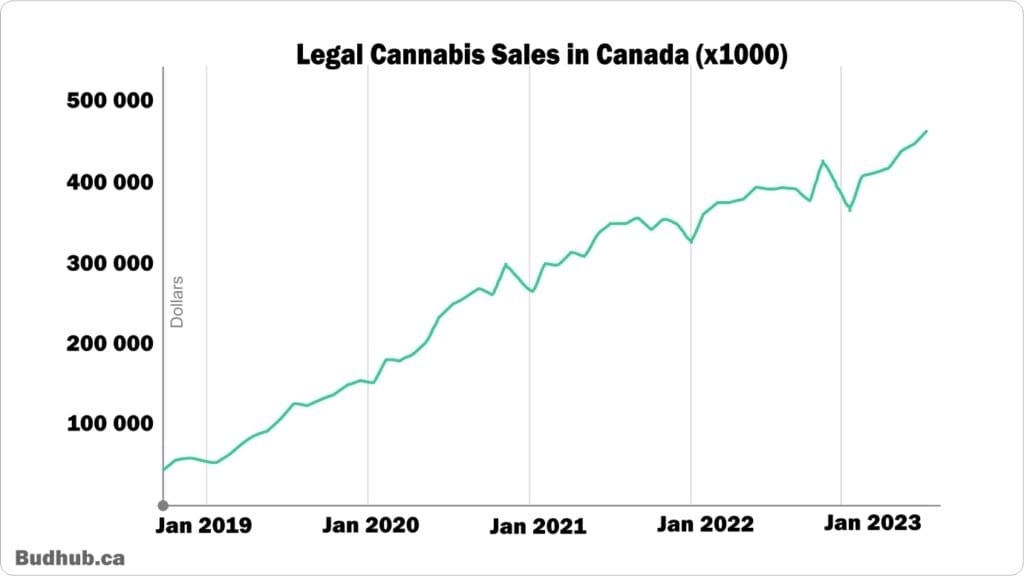 Legal Cannabis Upswing Chart Showing Stars to October 2023