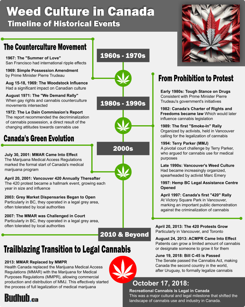 Infographic timeline of weed culture in Canada of historical events