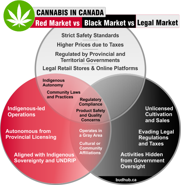 Cannabis Canada: Red Market vs Black Market vs Legal Market