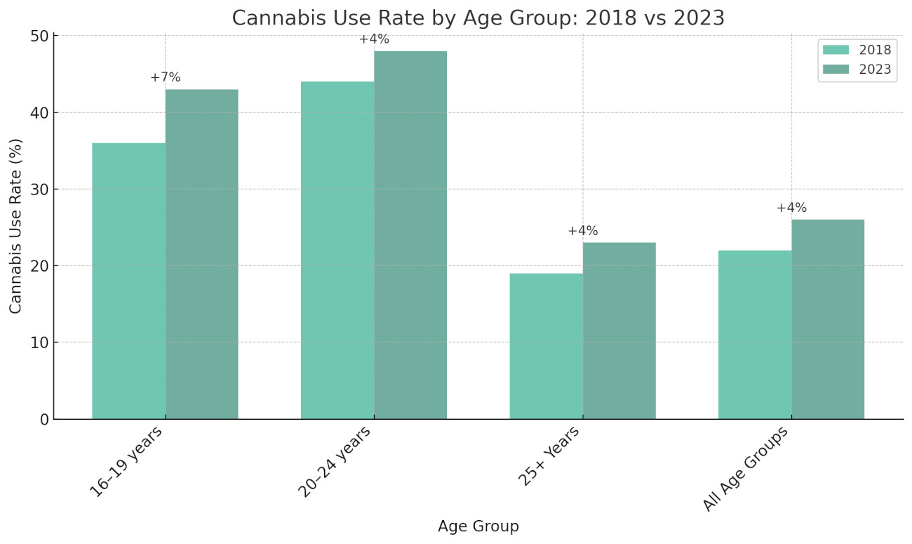 Cannabis Use Rate By Age Group 2018 vs 2023