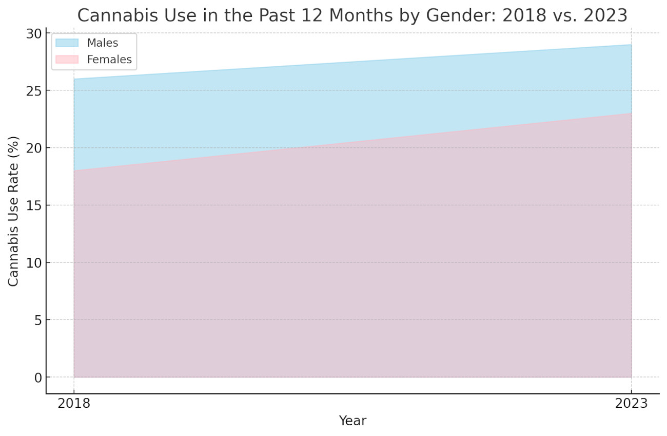 Cannabis Use in the Past 12 Months By Gender 2018 vs 2023