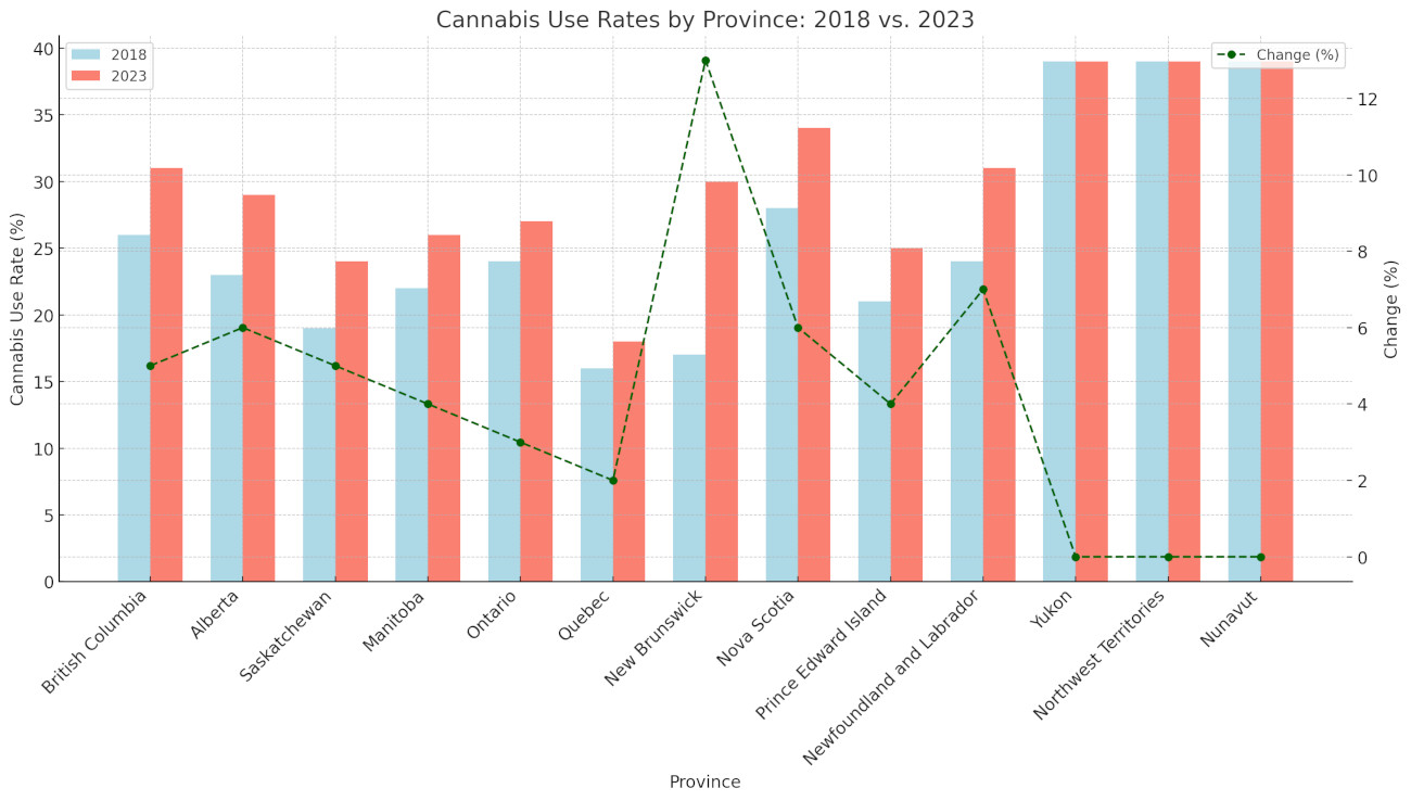 Cannabis Use Rates by Province: 2018 vs 2023