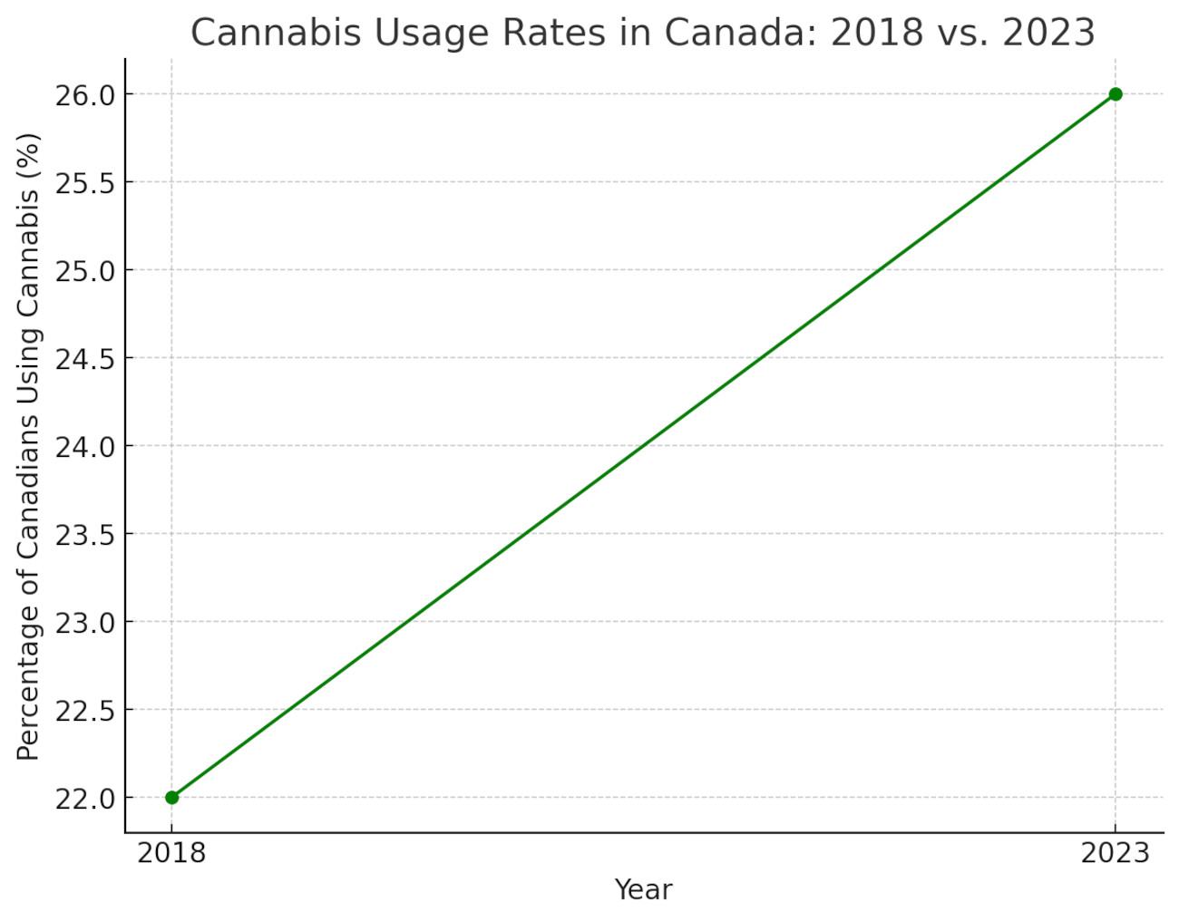 Cannabis Usage Rates in Canada: 2018 vs 2023